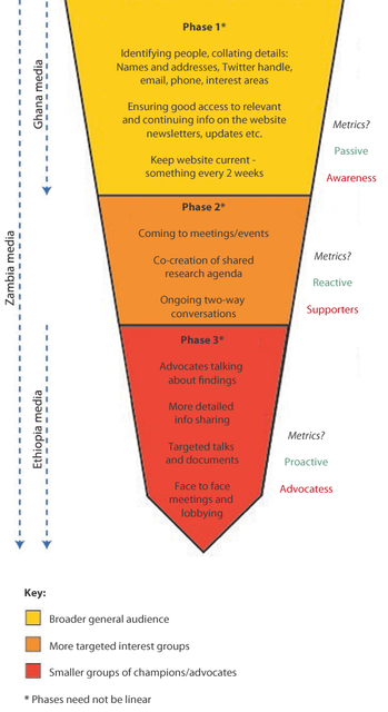 Focussed communications strategy diagram