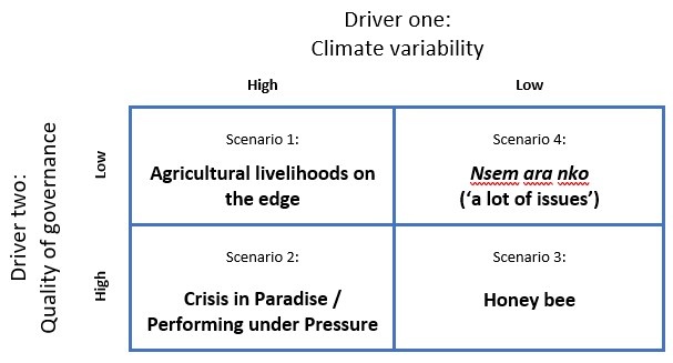 Four scenarios for the future of agriculture in Ghana